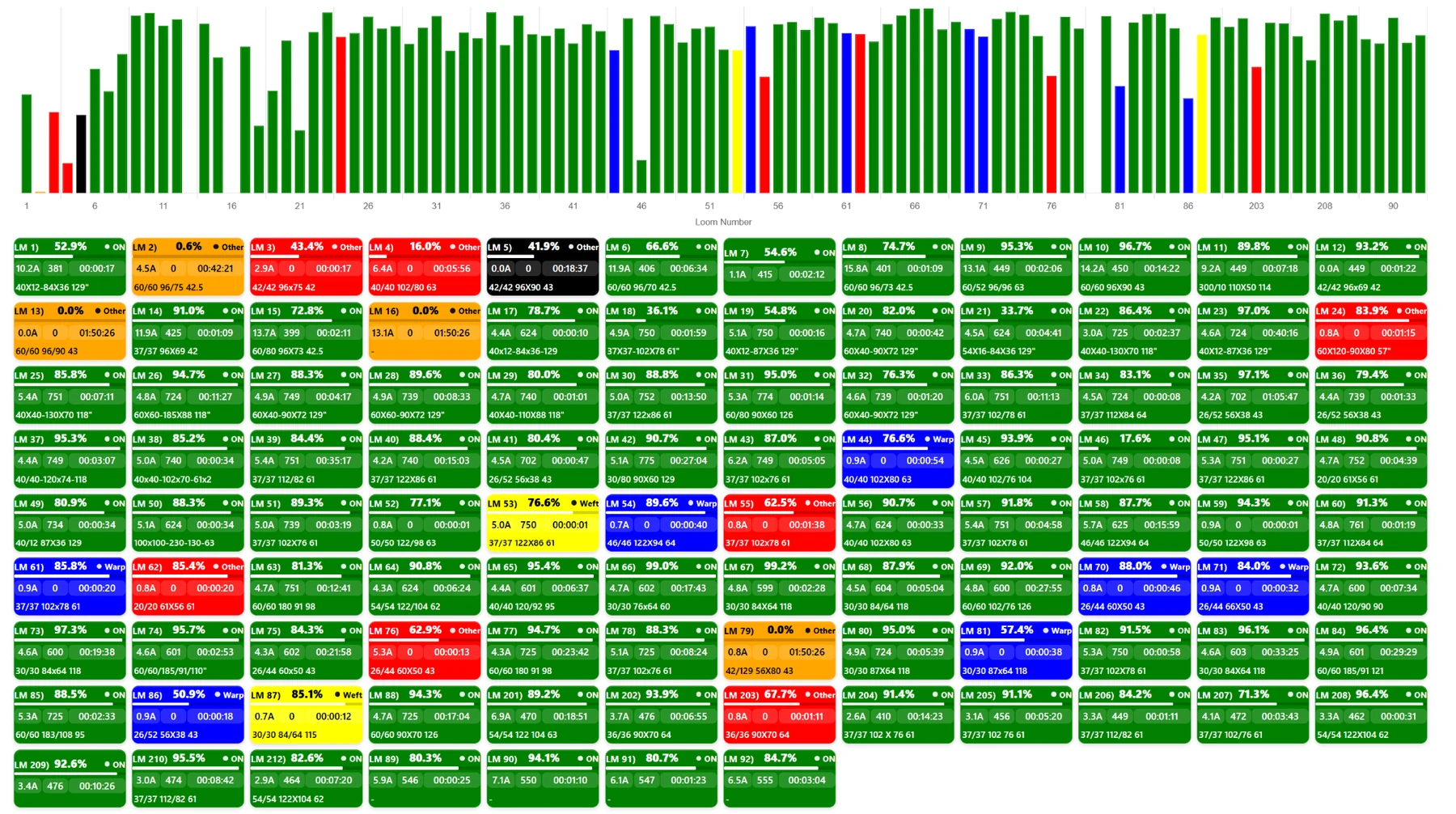 Live loom monitoring dashboard showing real-time machine status, efficiency, RPM and current across a weaving shed