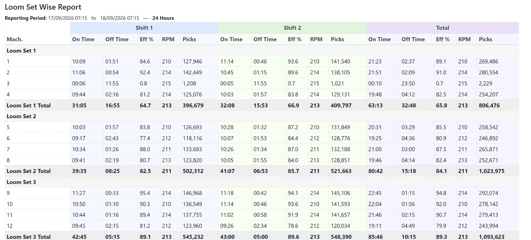 Loom set wise shift report showing on time, off time, efficiency, RPM and picks for multiple machines