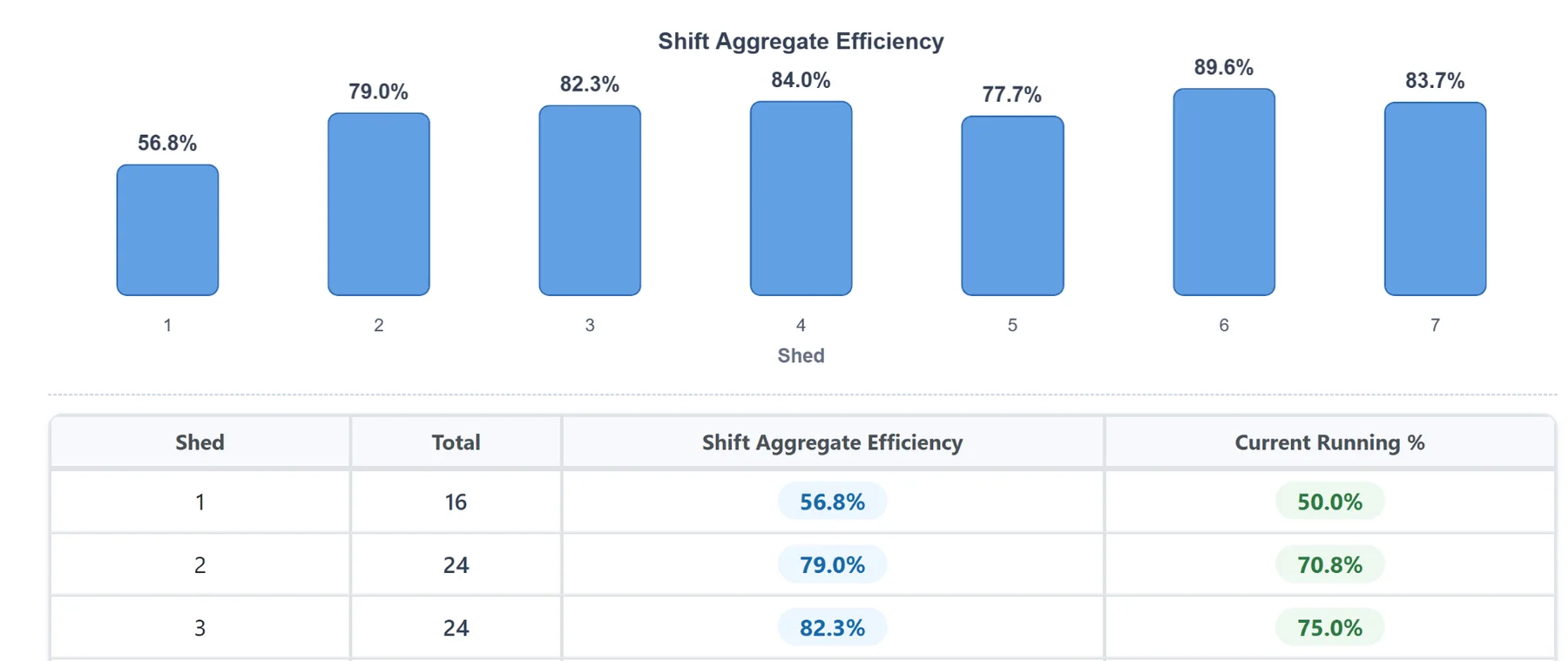 Shift aggregate weaving efficiency by shed