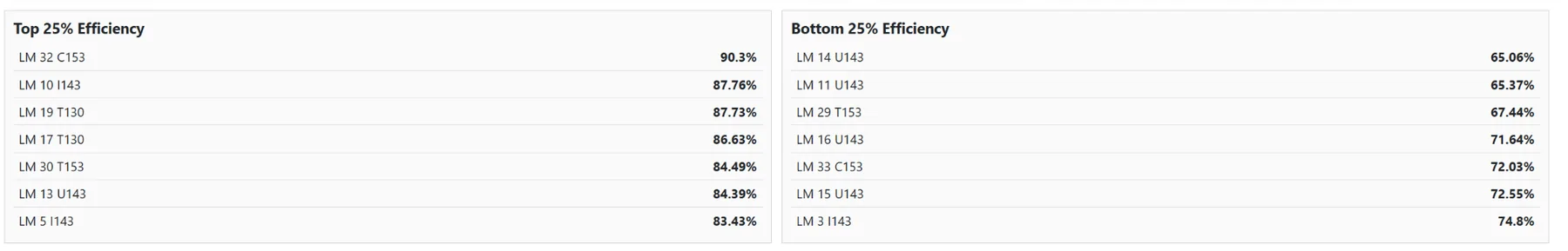 Top and bottom loom efficiency ranking